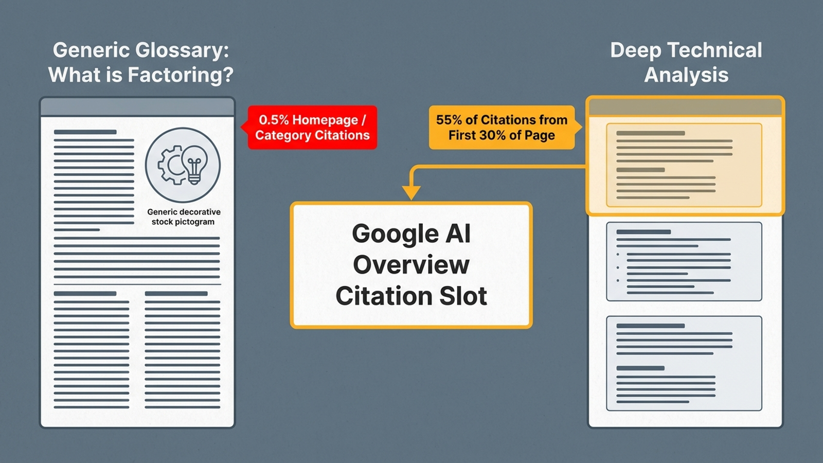 Diagram contrasting a generic glossary page with a focused technical page
